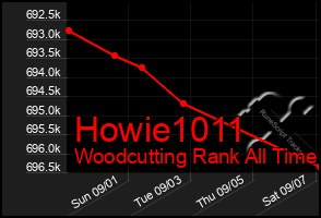 Total Graph of Howie1011