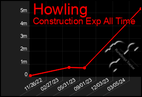 Total Graph of Howling