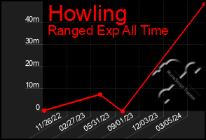 Total Graph of Howling