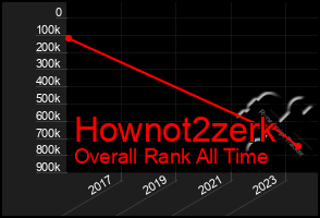 Total Graph of Hownot2zerk