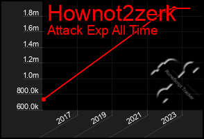 Total Graph of Hownot2zerk