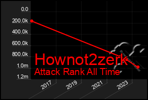 Total Graph of Hownot2zerk