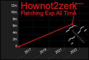 Total Graph of Hownot2zerk