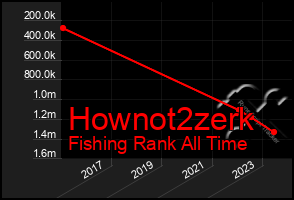 Total Graph of Hownot2zerk