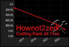 Total Graph of Hownot2zerk