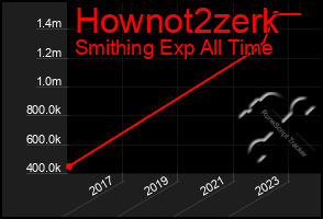 Total Graph of Hownot2zerk