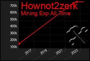 Total Graph of Hownot2zerk