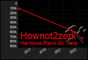 Total Graph of Hownot2zerk