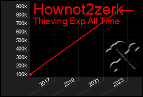 Total Graph of Hownot2zerk