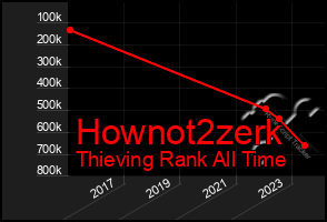 Total Graph of Hownot2zerk