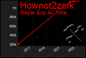Total Graph of Hownot2zerk