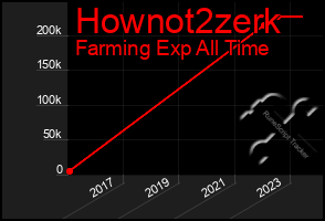 Total Graph of Hownot2zerk