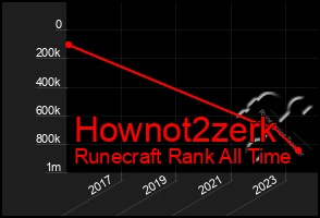 Total Graph of Hownot2zerk