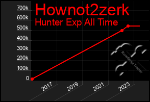 Total Graph of Hownot2zerk