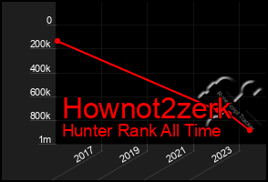 Total Graph of Hownot2zerk