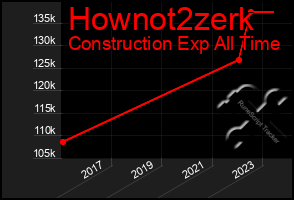 Total Graph of Hownot2zerk