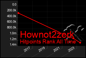 Total Graph of Hownot2zerk