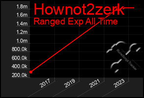 Total Graph of Hownot2zerk