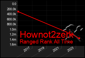 Total Graph of Hownot2zerk