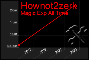 Total Graph of Hownot2zerk