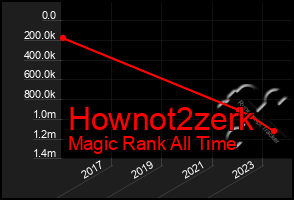 Total Graph of Hownot2zerk