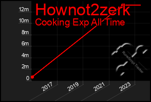 Total Graph of Hownot2zerk