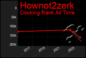 Total Graph of Hownot2zerk
