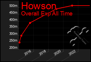 Total Graph of Howson