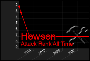 Total Graph of Howson