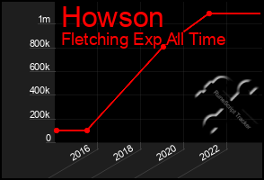 Total Graph of Howson