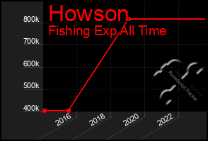 Total Graph of Howson