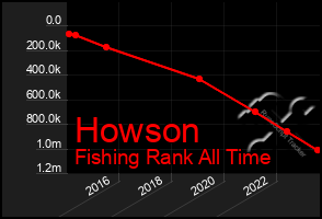 Total Graph of Howson