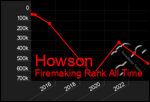 Total Graph of Howson