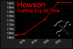 Total Graph of Howson