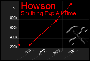 Total Graph of Howson