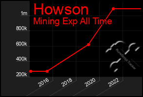 Total Graph of Howson