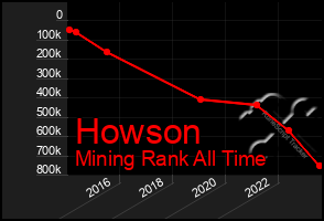 Total Graph of Howson