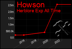 Total Graph of Howson