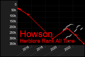 Total Graph of Howson