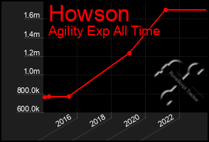 Total Graph of Howson