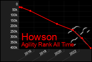 Total Graph of Howson