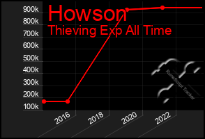 Total Graph of Howson