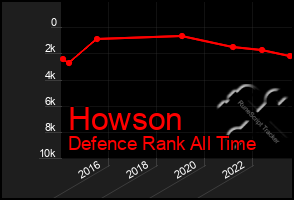 Total Graph of Howson