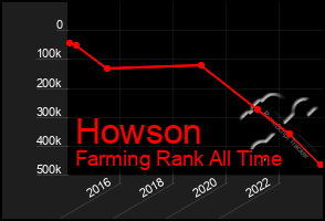 Total Graph of Howson