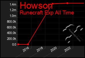 Total Graph of Howson