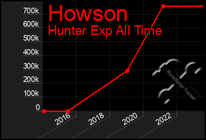 Total Graph of Howson