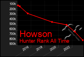 Total Graph of Howson