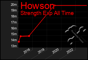 Total Graph of Howson