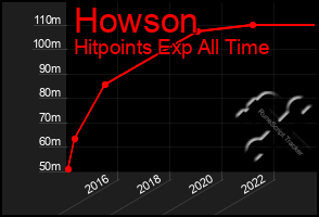 Total Graph of Howson