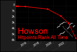 Total Graph of Howson